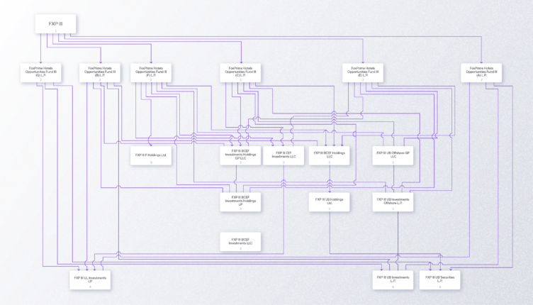 Graph Visualization - Hierarchical Layout