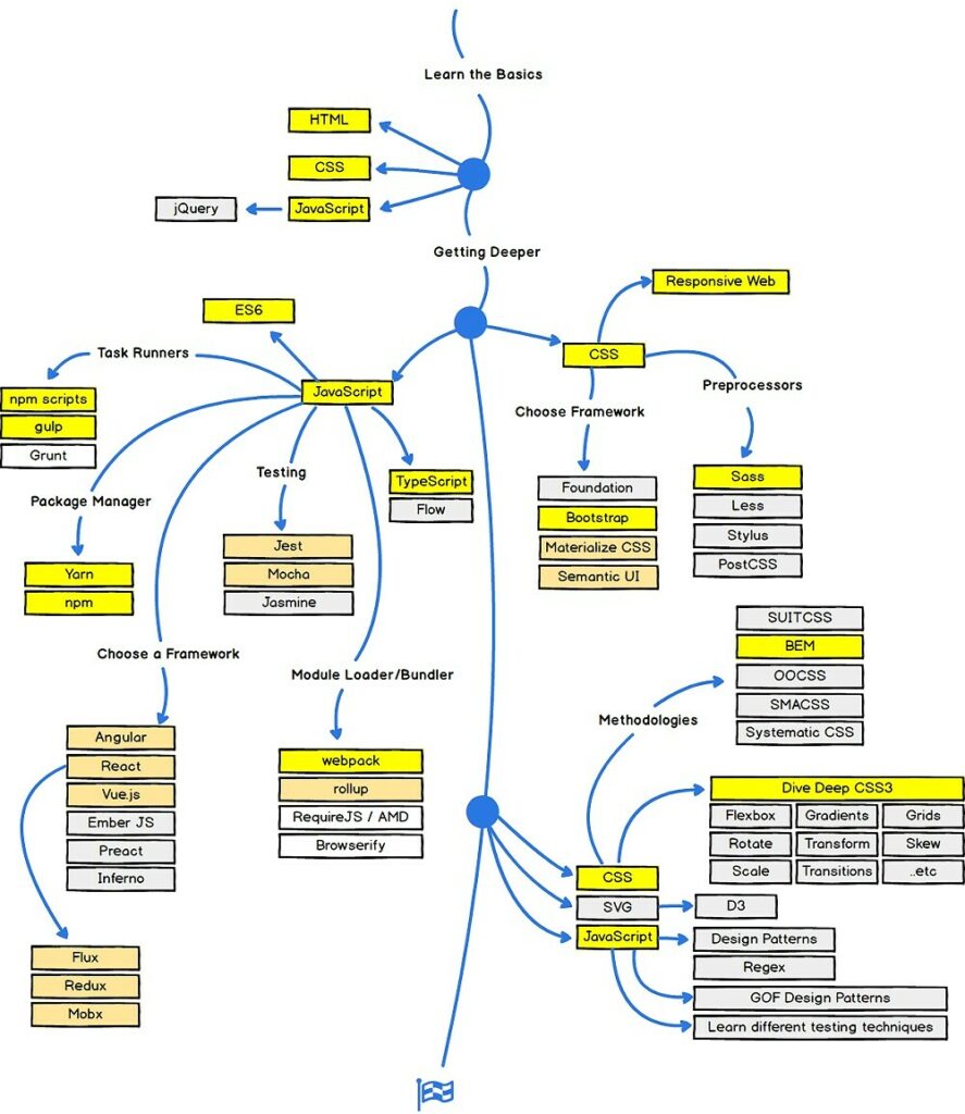 The chart presenting the way of IT development path