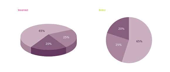 Data visualization mistakes
The faulty use of 3D graphics