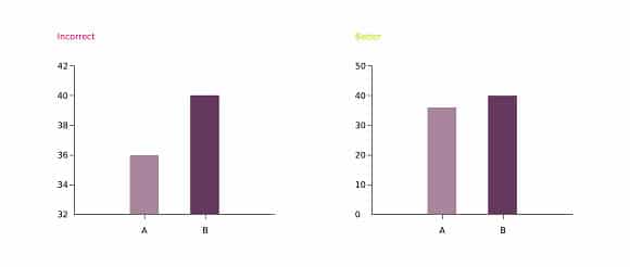 Ommiting baselines
Data visualization mistakes