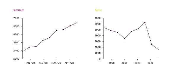Zooming the best data
Data visualization mistakes