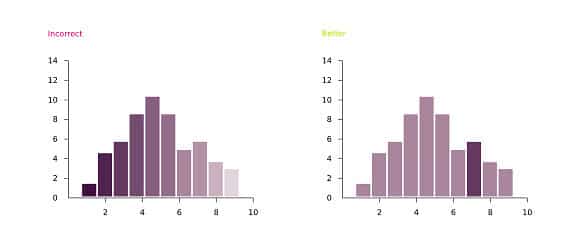 Ignoring standard visual components
Data Visualization mistakes
