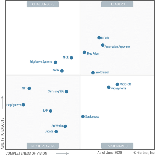 Gartner magic quadrant for robotic process automation