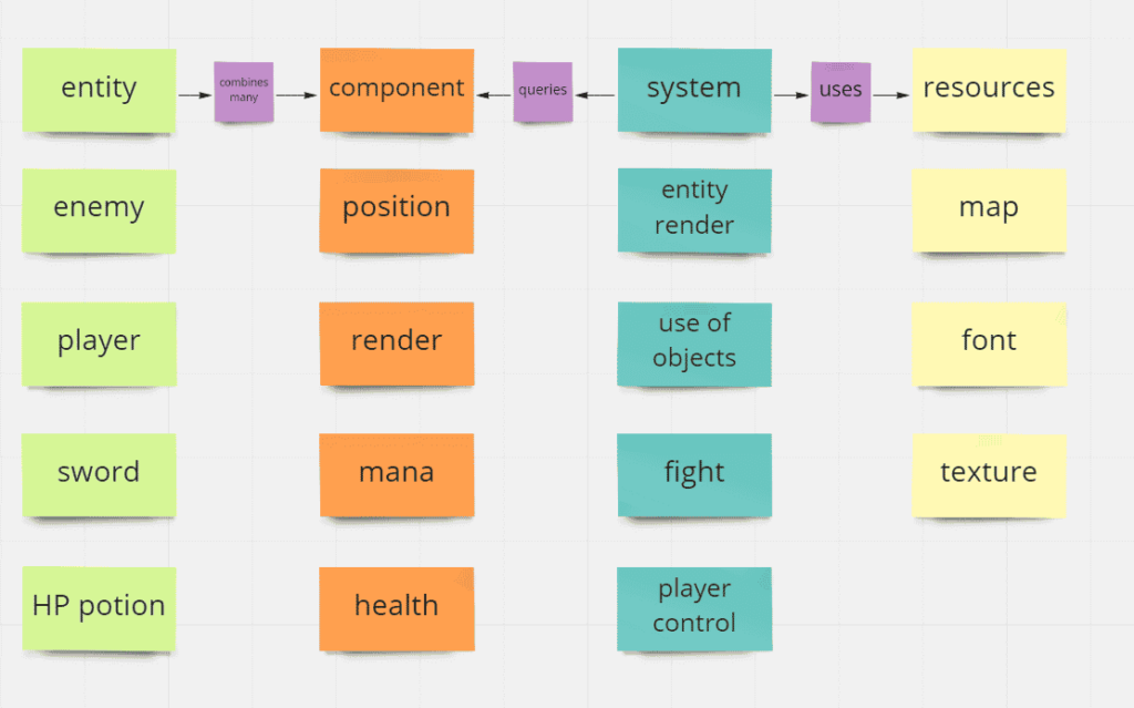 The image shows the Miro sticky notes on understanding the concept of ECS