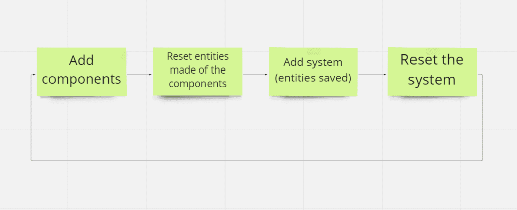 The image shows the basic concepts of "ECS" explained, the game development algorithm