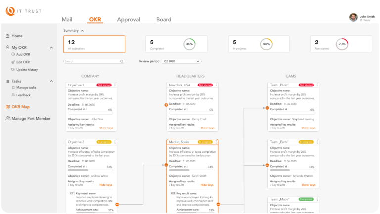 The OKR Map indicates the processes within the organization with the priorities highlights.
