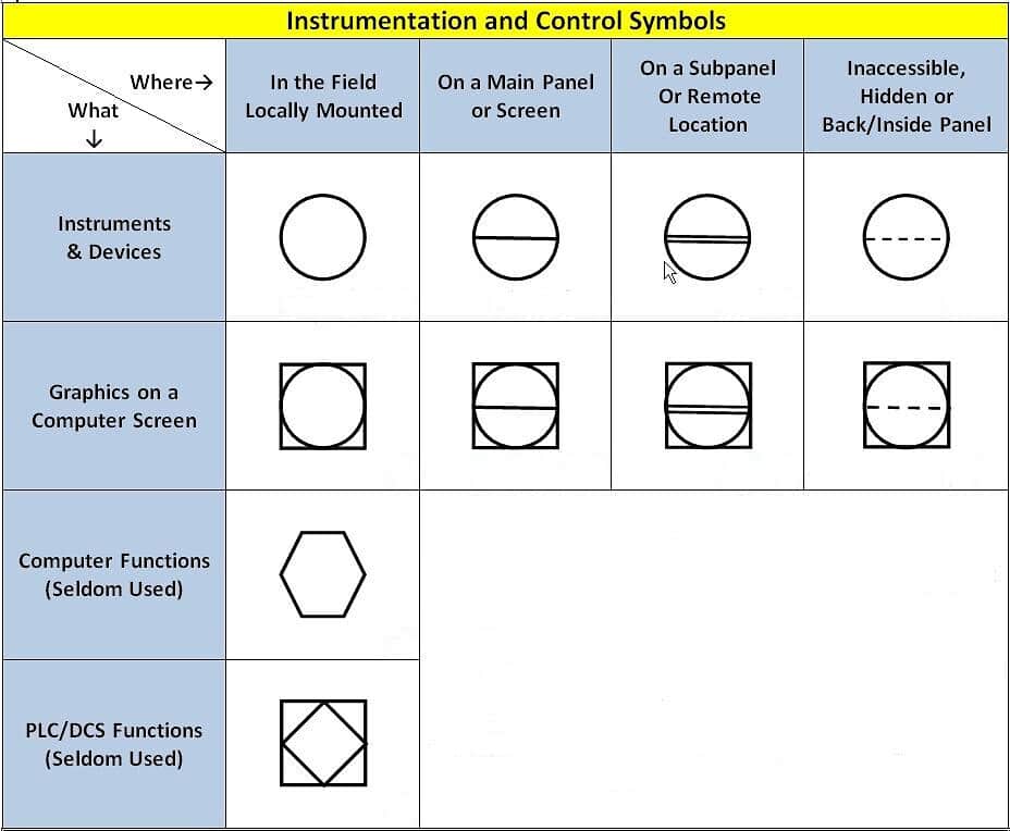 Instrumentation and control symbols