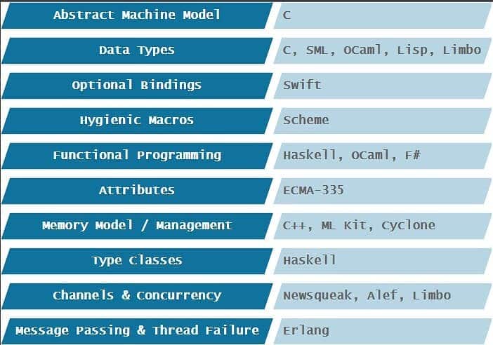 The image shows the Rust programming language properties