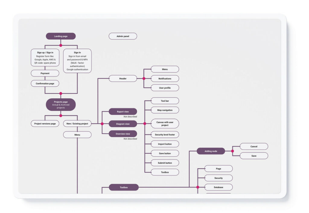 Structural map for IT infrastructure security tool