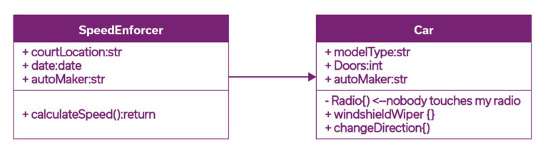 UML Class Diagrams - interactions. Undirectional Association diagram.