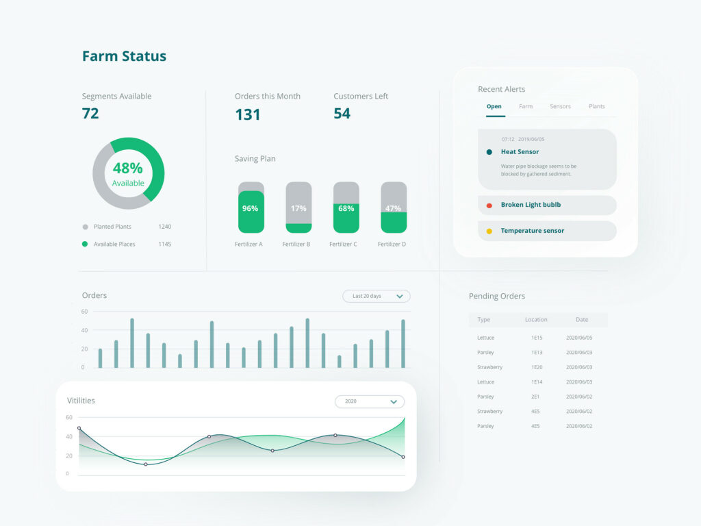 Visual analytics dashboard